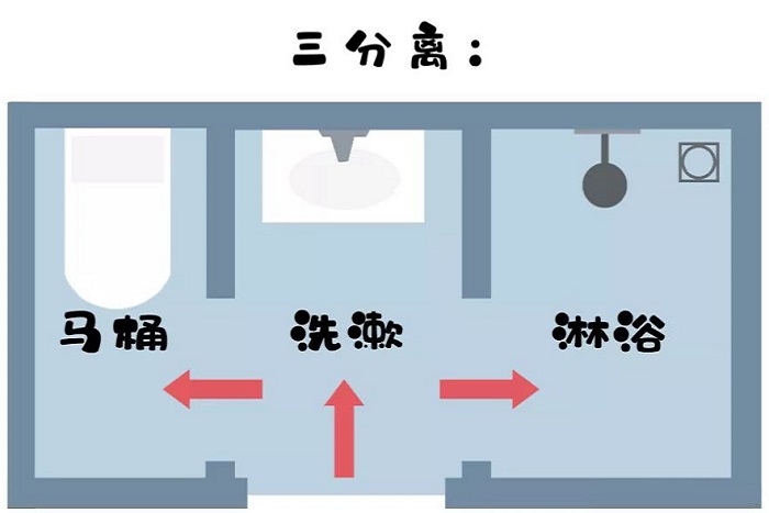 卫生间干湿分离怎么做？